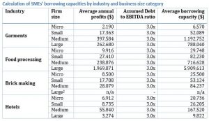 Borrowing capacity of businesses